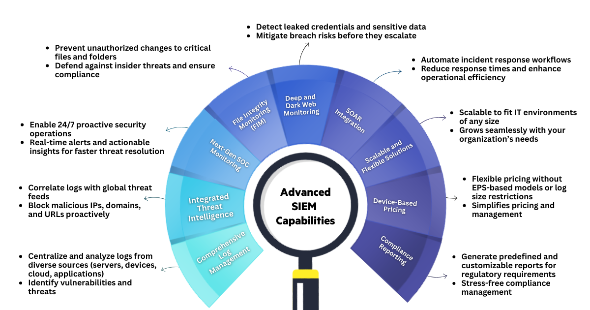 SIEM Solutions